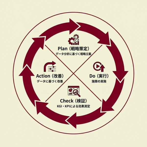 データ活用のPDCAサイクル