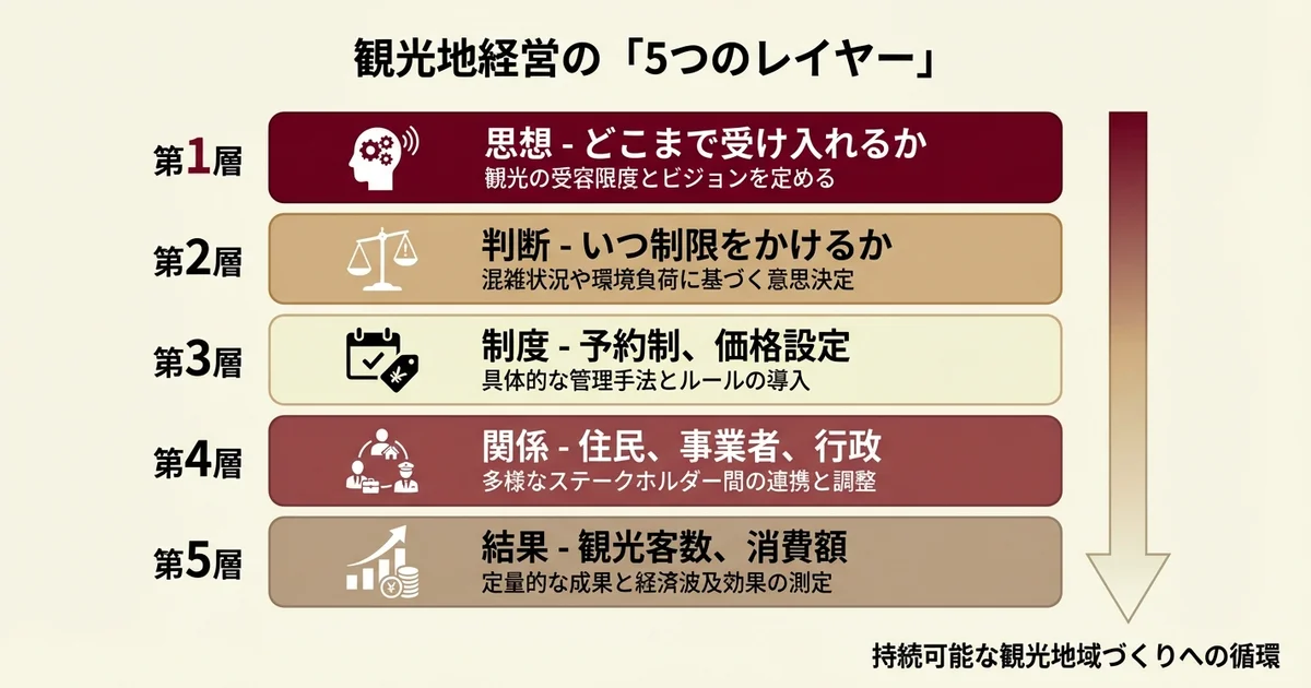 観光地経営の5つのレイヤー